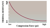 Thermal Resistance Vs Compression Force